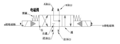 液压系统气动原理及电磁阀简述