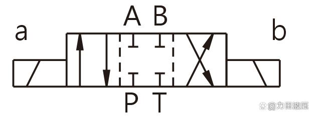 复位液压电磁换向阀符号图解上图是另一款两位四通液压电磁换向阀符号